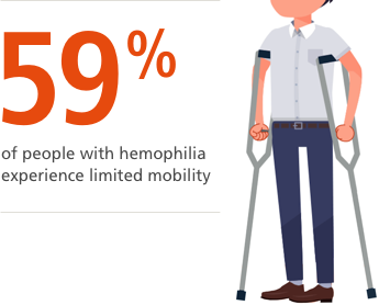 Statistic about people with hemophilia