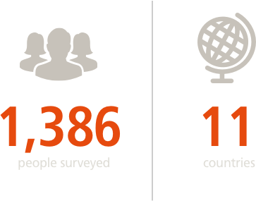 1,386 people surveyed from 11 countries