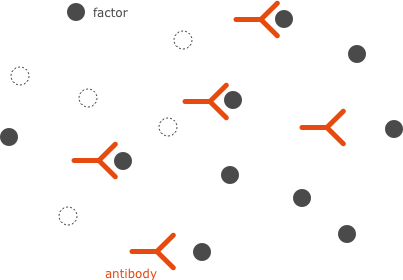 Changing Hemophilia illustration depicting how inhibitors prevent factor from working and slow the clotting process