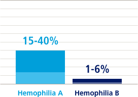 Changing Hemophilia graph depicting 15 to 40 percent of people with hemophilia A will develop inhibitors and 1 to 6 percent of people with hemophilia B will develop inhibitors 