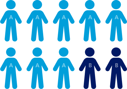 Changing Hemophilia hemophilia basics about hemophilia A and hemophilia B Changing Hemophilia illustration representing 80 percent of people with hemophilia A and 20 percent with hemophilia B