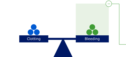 Anticoagulant inhibition scale