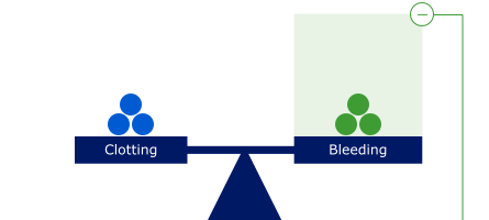 Anticoagulant inhibition scale