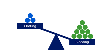 People with hemophilia scale