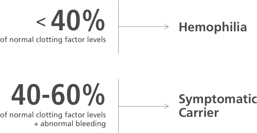 Statistics about hemophilia and symptomatic carriers