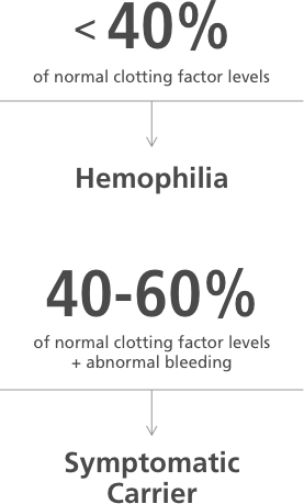 Statistics about hemophilia and symptomatic carriers