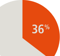 36% in pie chart