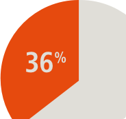 36% in pie chart