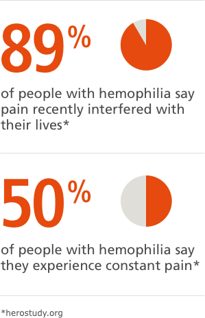 Hemophilia statistics from herostudy.org